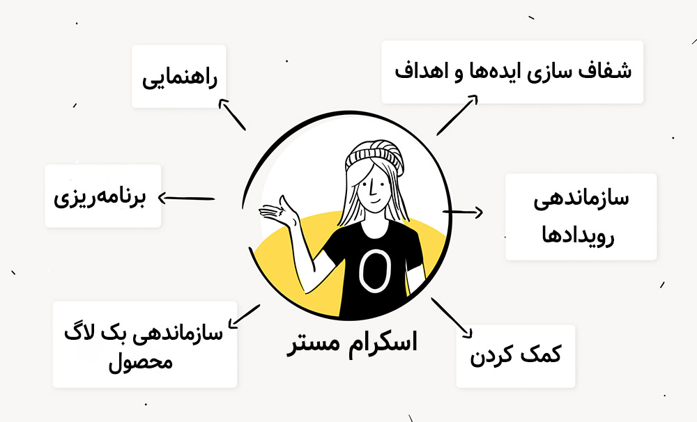 وظایف اسکرام مستر در قبال مالک محصول