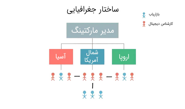 ساختار جغرافیایی