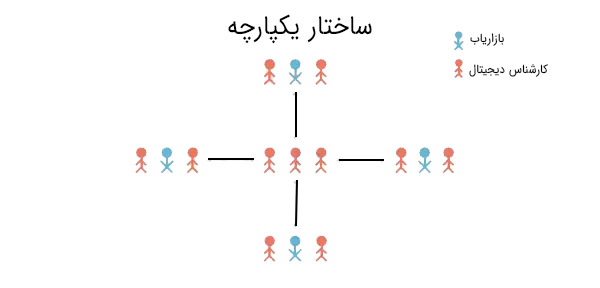 ساختار یکپارچه