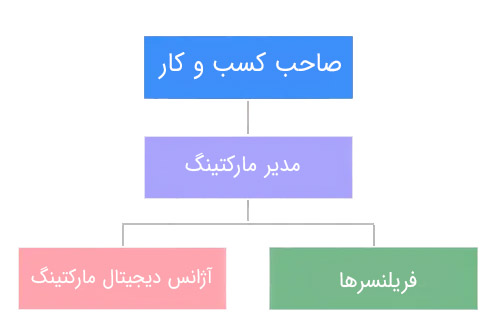 ساختار تیم دیجیتال مارکتینگ برای استارتاپ‌ها و شرکت‌های کوچک