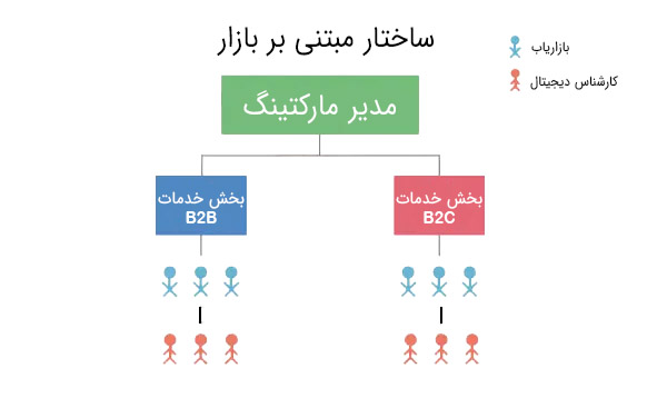 ساختار مبتنی بر بازار