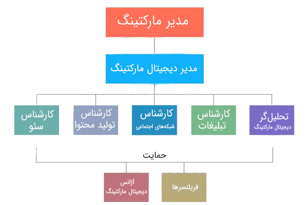 ساختار تیم دیجیتال مارکتینگ برای شرکت‌های متوسط