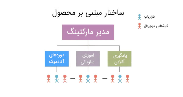 ساختار مبتنی بر محصول