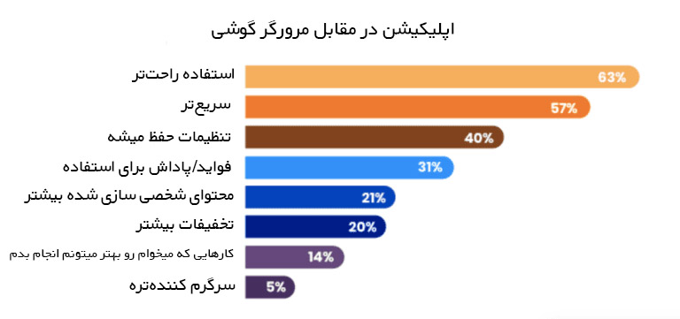 کسب درآمد از ساخت اپلیکیشن موبایل