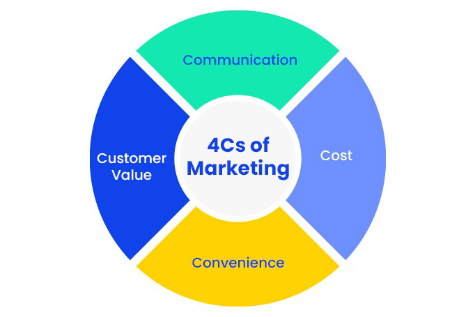 4C بازاریابی